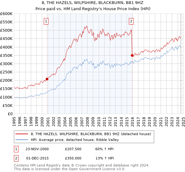 8, THE HAZELS, WILPSHIRE, BLACKBURN, BB1 9HZ: Price paid vs HM Land Registry's House Price Index