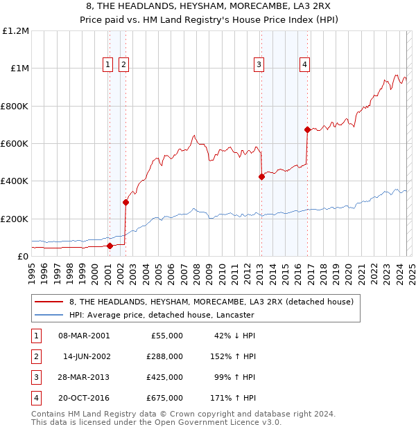 8, THE HEADLANDS, HEYSHAM, MORECAMBE, LA3 2RX: Price paid vs HM Land Registry's House Price Index