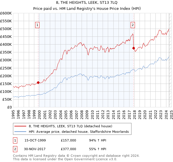 8, THE HEIGHTS, LEEK, ST13 7LQ: Price paid vs HM Land Registry's House Price Index