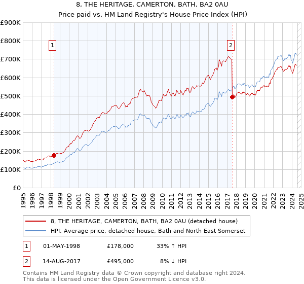 8, THE HERITAGE, CAMERTON, BATH, BA2 0AU: Price paid vs HM Land Registry's House Price Index