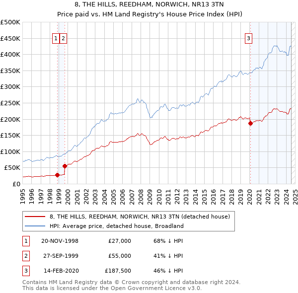 8, THE HILLS, REEDHAM, NORWICH, NR13 3TN: Price paid vs HM Land Registry's House Price Index