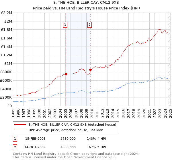 8, THE HOE, BILLERICAY, CM12 9XB: Price paid vs HM Land Registry's House Price Index