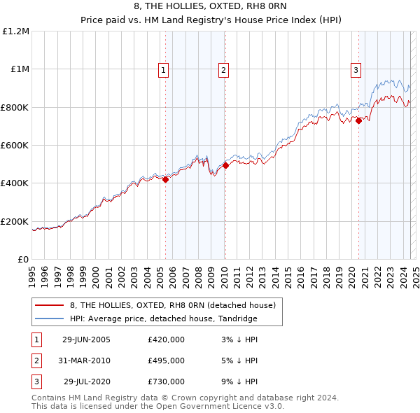 8, THE HOLLIES, OXTED, RH8 0RN: Price paid vs HM Land Registry's House Price Index