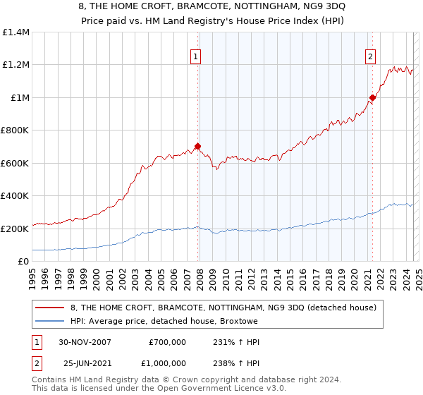 8, THE HOME CROFT, BRAMCOTE, NOTTINGHAM, NG9 3DQ: Price paid vs HM Land Registry's House Price Index