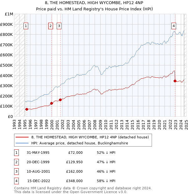 8, THE HOMESTEAD, HIGH WYCOMBE, HP12 4NP: Price paid vs HM Land Registry's House Price Index