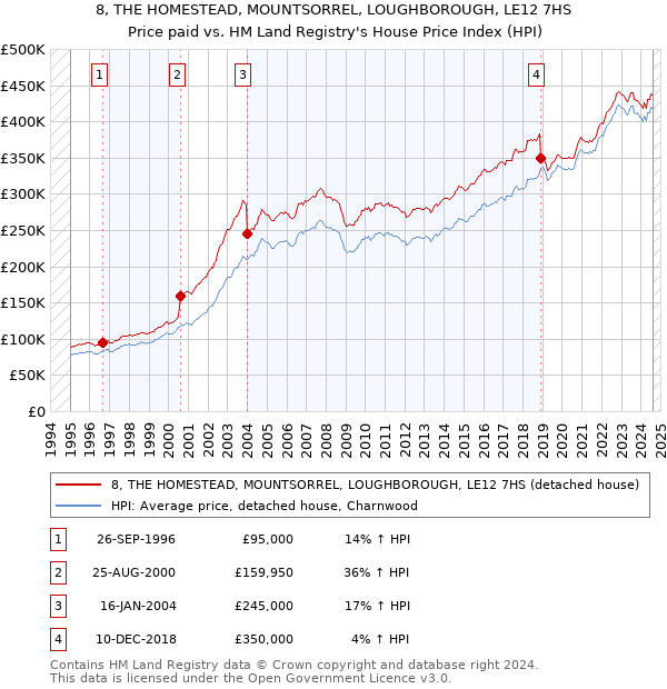 8, THE HOMESTEAD, MOUNTSORREL, LOUGHBOROUGH, LE12 7HS: Price paid vs HM Land Registry's House Price Index