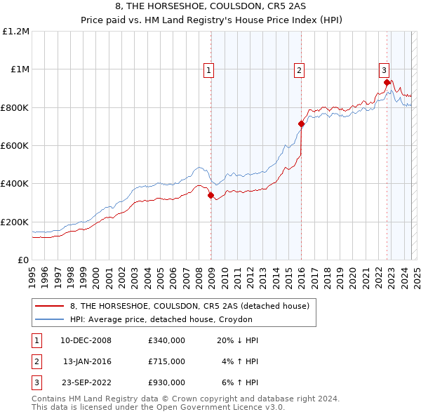 8, THE HORSESHOE, COULSDON, CR5 2AS: Price paid vs HM Land Registry's House Price Index