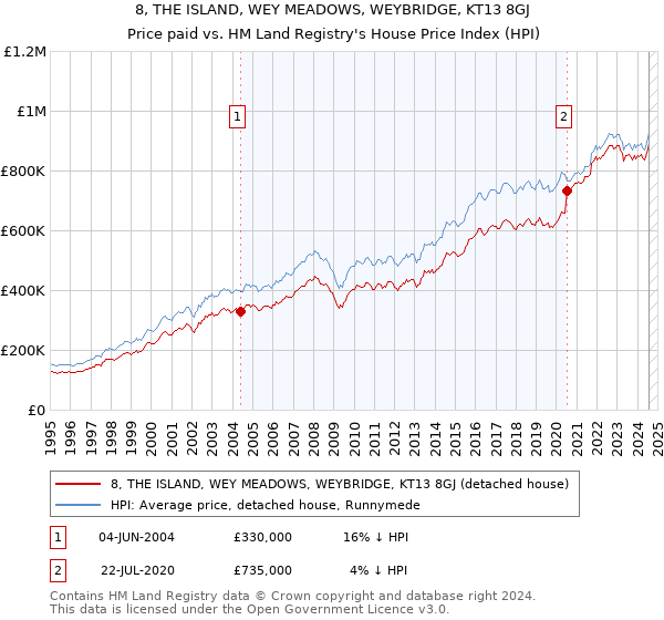 8, THE ISLAND, WEY MEADOWS, WEYBRIDGE, KT13 8GJ: Price paid vs HM Land Registry's House Price Index