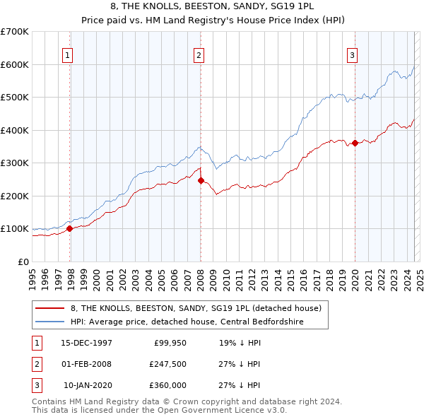 8, THE KNOLLS, BEESTON, SANDY, SG19 1PL: Price paid vs HM Land Registry's House Price Index