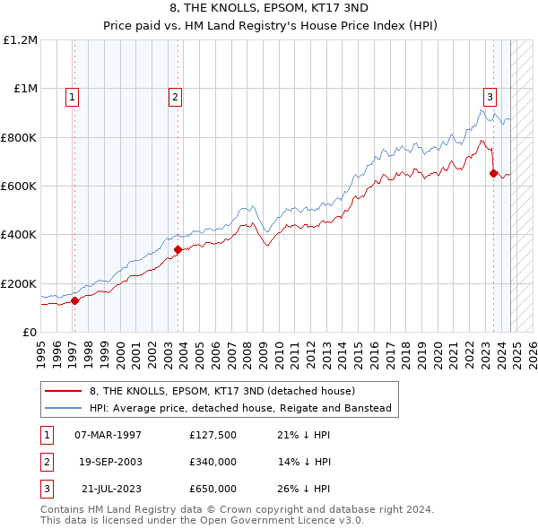 8, THE KNOLLS, EPSOM, KT17 3ND: Price paid vs HM Land Registry's House Price Index