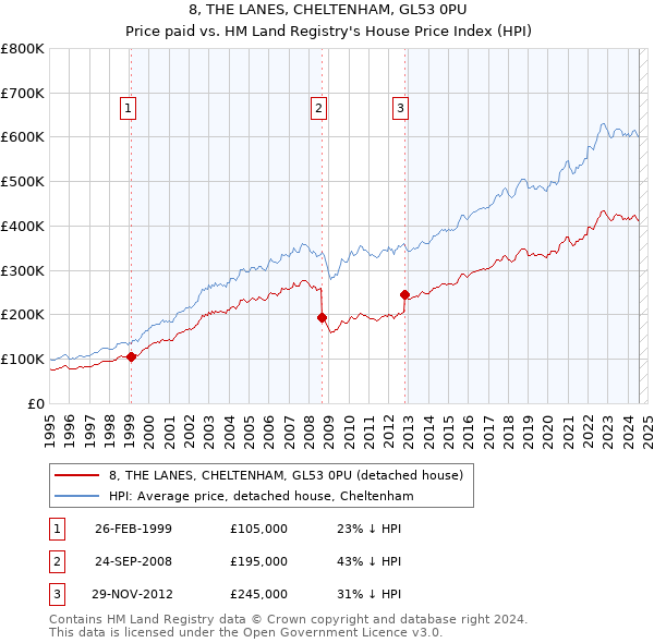 8, THE LANES, CHELTENHAM, GL53 0PU: Price paid vs HM Land Registry's House Price Index