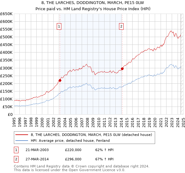 8, THE LARCHES, DODDINGTON, MARCH, PE15 0LW: Price paid vs HM Land Registry's House Price Index