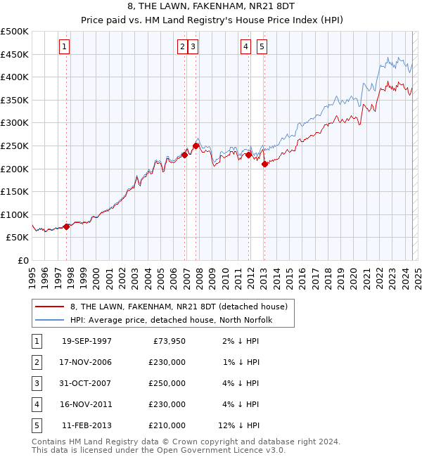 8, THE LAWN, FAKENHAM, NR21 8DT: Price paid vs HM Land Registry's House Price Index