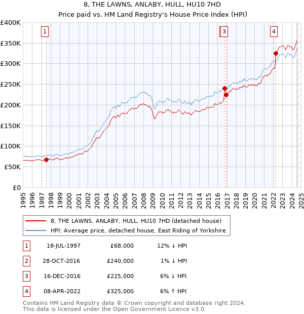 8, THE LAWNS, ANLABY, HULL, HU10 7HD: Price paid vs HM Land Registry's House Price Index