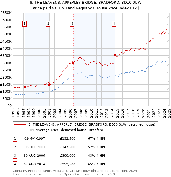 8, THE LEAVENS, APPERLEY BRIDGE, BRADFORD, BD10 0UW: Price paid vs HM Land Registry's House Price Index