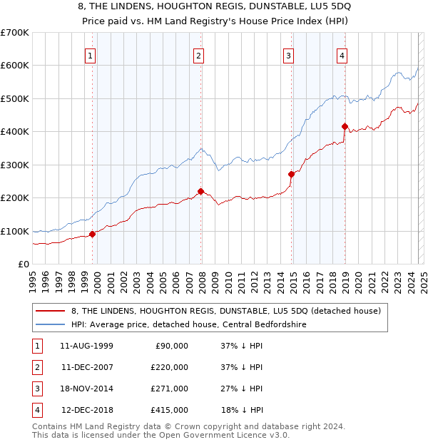 8, THE LINDENS, HOUGHTON REGIS, DUNSTABLE, LU5 5DQ: Price paid vs HM Land Registry's House Price Index