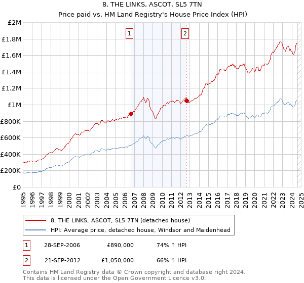 8, THE LINKS, ASCOT, SL5 7TN: Price paid vs HM Land Registry's House Price Index