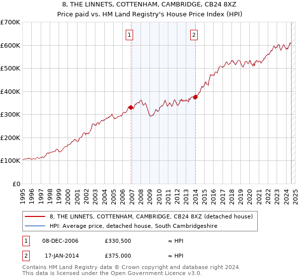 8, THE LINNETS, COTTENHAM, CAMBRIDGE, CB24 8XZ: Price paid vs HM Land Registry's House Price Index