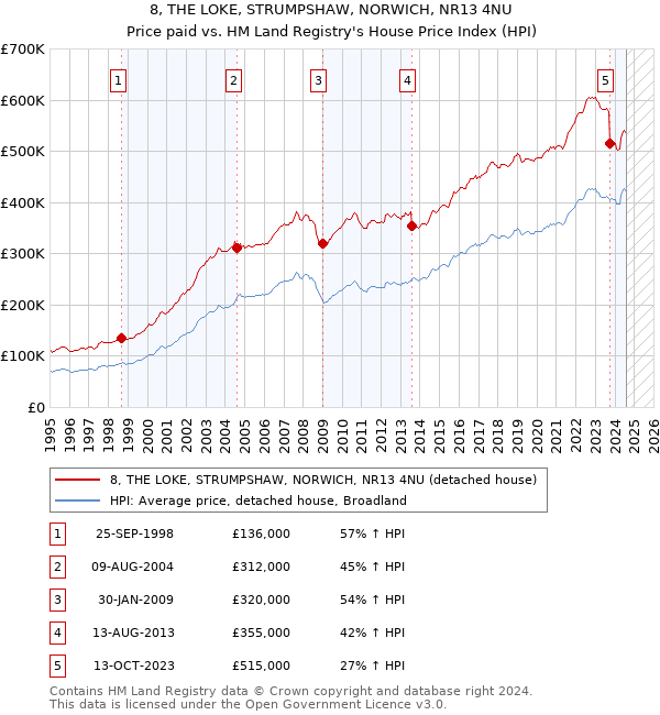 8, THE LOKE, STRUMPSHAW, NORWICH, NR13 4NU: Price paid vs HM Land Registry's House Price Index