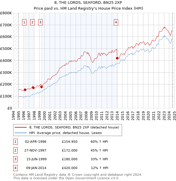 8, THE LORDS, SEAFORD, BN25 2XP: Price paid vs HM Land Registry's House Price Index