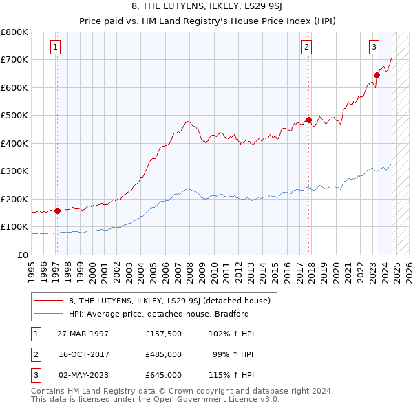 8, THE LUTYENS, ILKLEY, LS29 9SJ: Price paid vs HM Land Registry's House Price Index