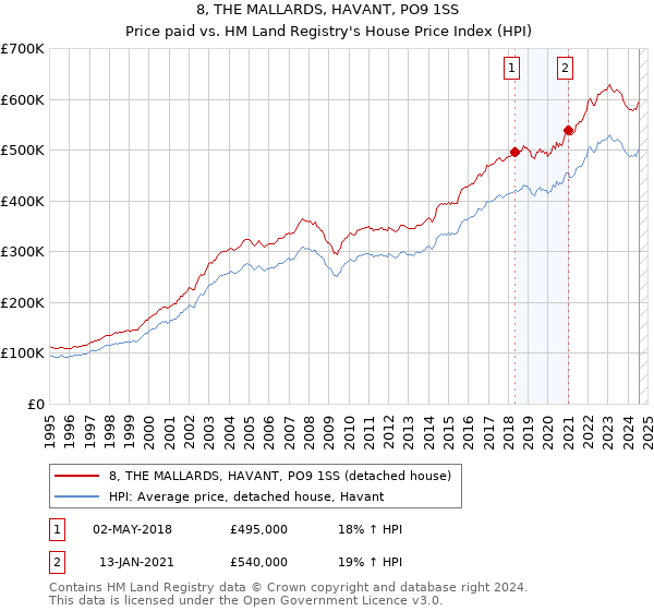 8, THE MALLARDS, HAVANT, PO9 1SS: Price paid vs HM Land Registry's House Price Index