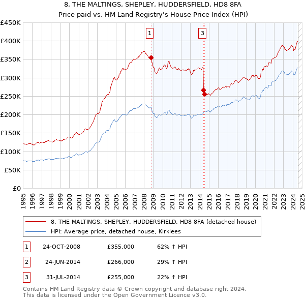 8, THE MALTINGS, SHEPLEY, HUDDERSFIELD, HD8 8FA: Price paid vs HM Land Registry's House Price Index