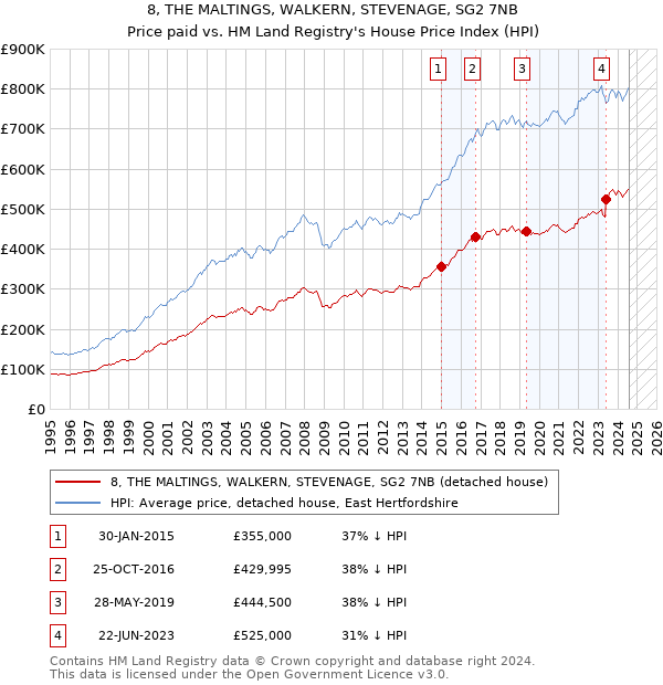 8, THE MALTINGS, WALKERN, STEVENAGE, SG2 7NB: Price paid vs HM Land Registry's House Price Index