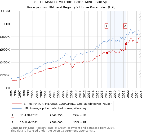 8, THE MANOR, MILFORD, GODALMING, GU8 5JL: Price paid vs HM Land Registry's House Price Index