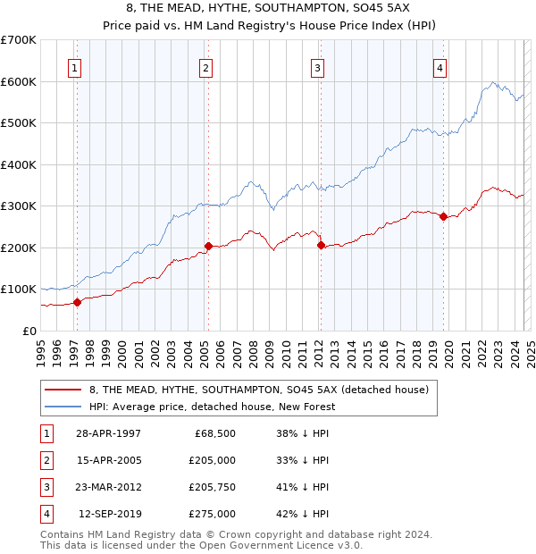 8, THE MEAD, HYTHE, SOUTHAMPTON, SO45 5AX: Price paid vs HM Land Registry's House Price Index