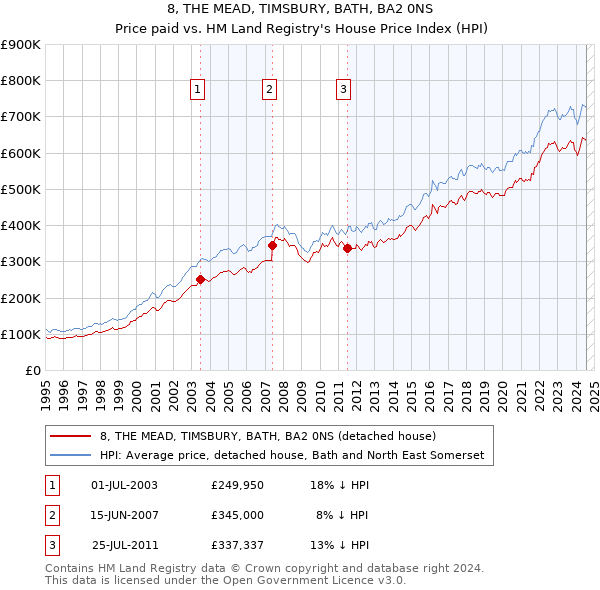 8, THE MEAD, TIMSBURY, BATH, BA2 0NS: Price paid vs HM Land Registry's House Price Index