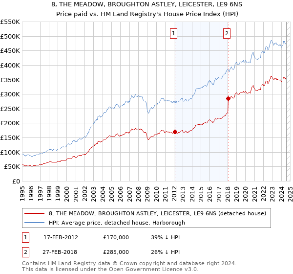 8, THE MEADOW, BROUGHTON ASTLEY, LEICESTER, LE9 6NS: Price paid vs HM Land Registry's House Price Index