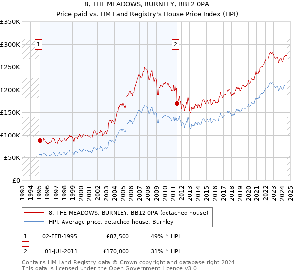 8, THE MEADOWS, BURNLEY, BB12 0PA: Price paid vs HM Land Registry's House Price Index