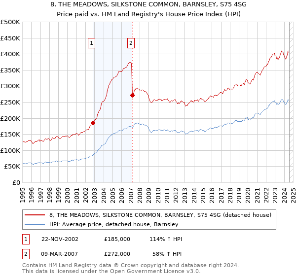 8, THE MEADOWS, SILKSTONE COMMON, BARNSLEY, S75 4SG: Price paid vs HM Land Registry's House Price Index