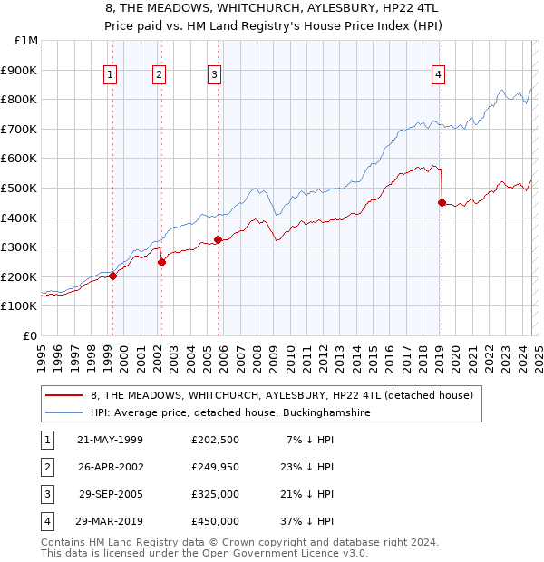 8, THE MEADOWS, WHITCHURCH, AYLESBURY, HP22 4TL: Price paid vs HM Land Registry's House Price Index