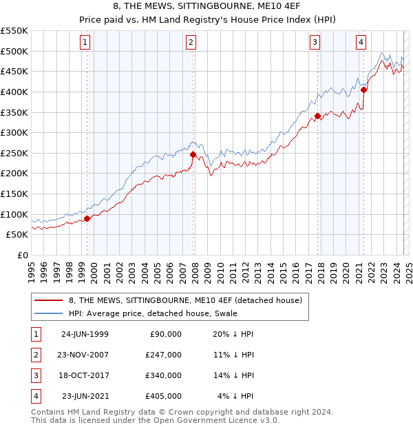 8, THE MEWS, SITTINGBOURNE, ME10 4EF: Price paid vs HM Land Registry's House Price Index