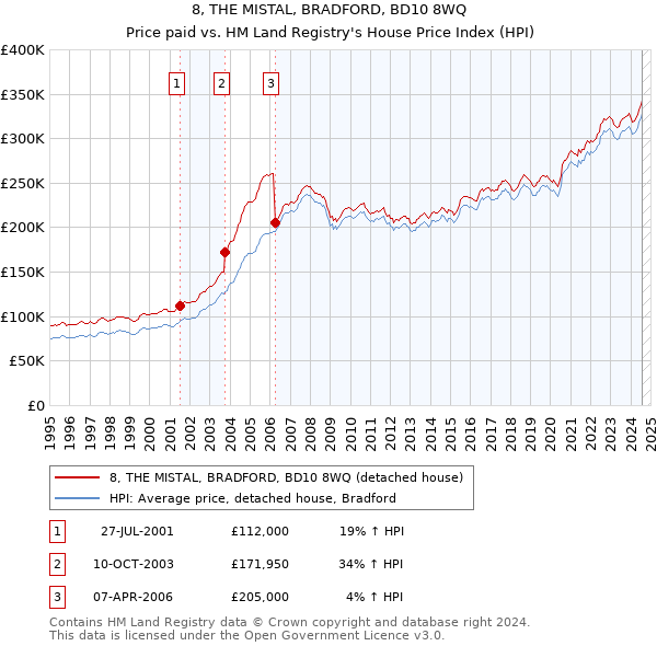 8, THE MISTAL, BRADFORD, BD10 8WQ: Price paid vs HM Land Registry's House Price Index