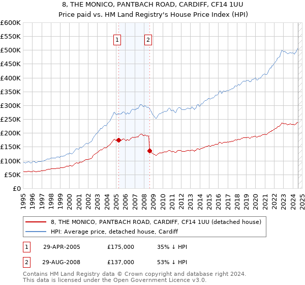 8, THE MONICO, PANTBACH ROAD, CARDIFF, CF14 1UU: Price paid vs HM Land Registry's House Price Index