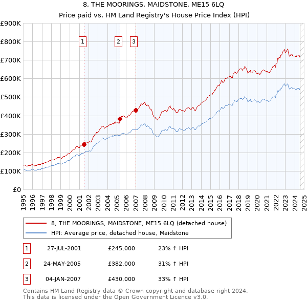 8, THE MOORINGS, MAIDSTONE, ME15 6LQ: Price paid vs HM Land Registry's House Price Index