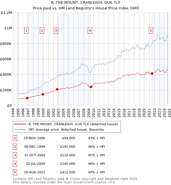 8, THE MOUNT, CRANLEIGH, GU6 7LX: Price paid vs HM Land Registry's House Price Index