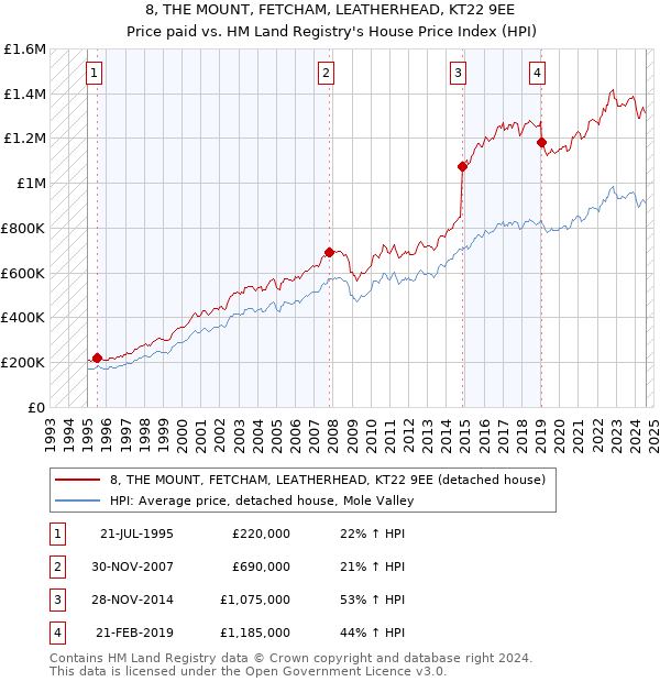 8, THE MOUNT, FETCHAM, LEATHERHEAD, KT22 9EE: Price paid vs HM Land Registry's House Price Index