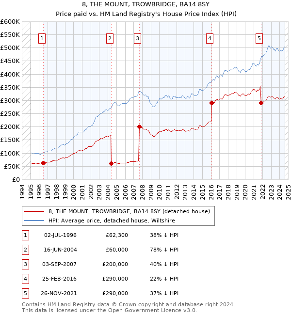 8, THE MOUNT, TROWBRIDGE, BA14 8SY: Price paid vs HM Land Registry's House Price Index