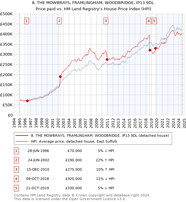 8, THE MOWBRAYS, FRAMLINGHAM, WOODBRIDGE, IP13 9DL: Price paid vs HM Land Registry's House Price Index