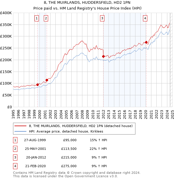 8, THE MUIRLANDS, HUDDERSFIELD, HD2 1PN: Price paid vs HM Land Registry's House Price Index