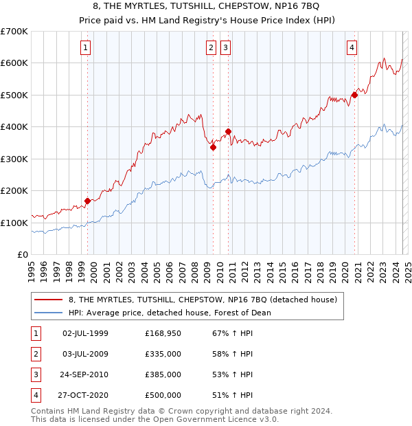 8, THE MYRTLES, TUTSHILL, CHEPSTOW, NP16 7BQ: Price paid vs HM Land Registry's House Price Index