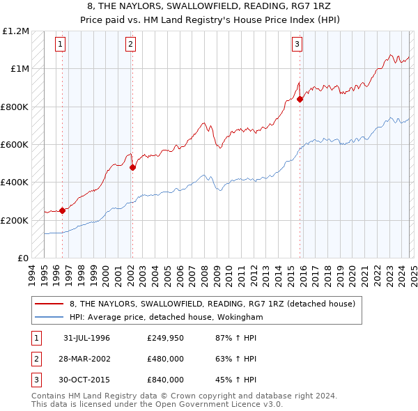 8, THE NAYLORS, SWALLOWFIELD, READING, RG7 1RZ: Price paid vs HM Land Registry's House Price Index