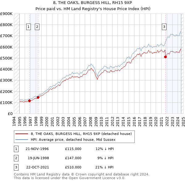 8, THE OAKS, BURGESS HILL, RH15 9XP: Price paid vs HM Land Registry's House Price Index