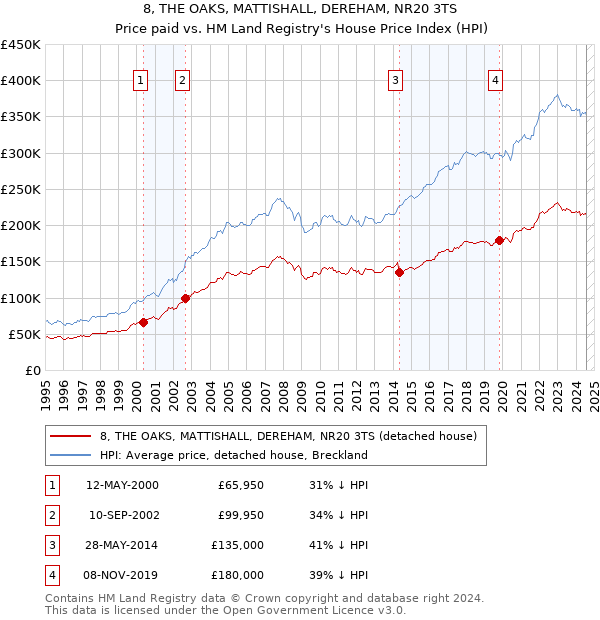 8, THE OAKS, MATTISHALL, DEREHAM, NR20 3TS: Price paid vs HM Land Registry's House Price Index