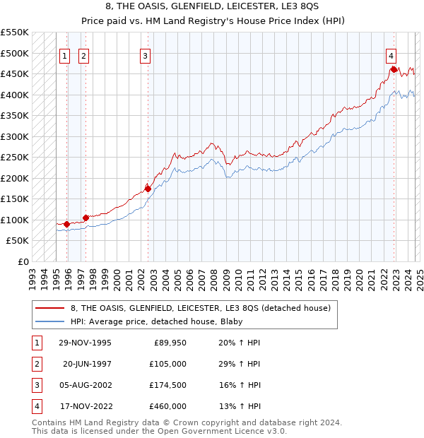 8, THE OASIS, GLENFIELD, LEICESTER, LE3 8QS: Price paid vs HM Land Registry's House Price Index