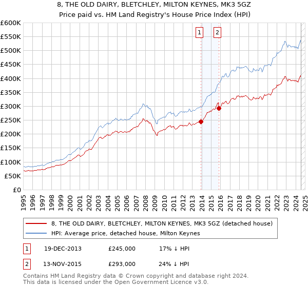 8, THE OLD DAIRY, BLETCHLEY, MILTON KEYNES, MK3 5GZ: Price paid vs HM Land Registry's House Price Index